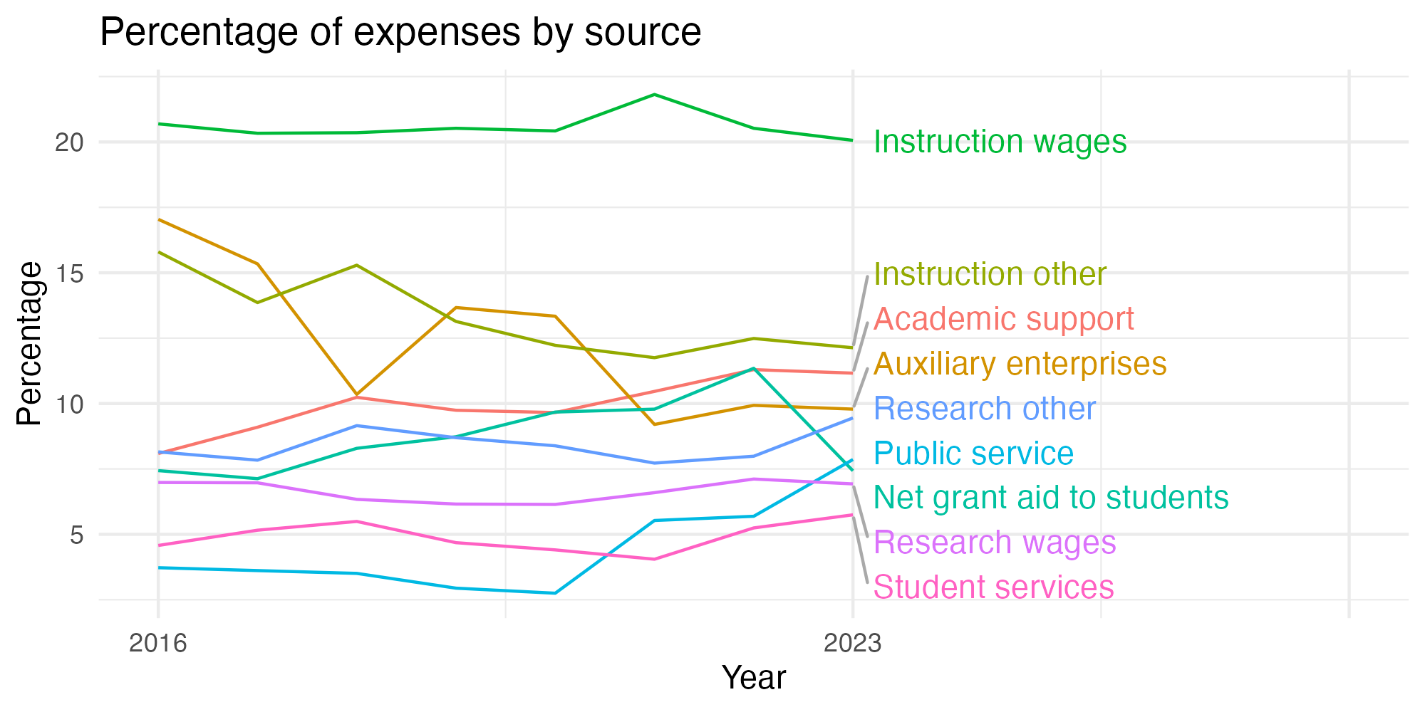 Line plot showing expenses by category over time.