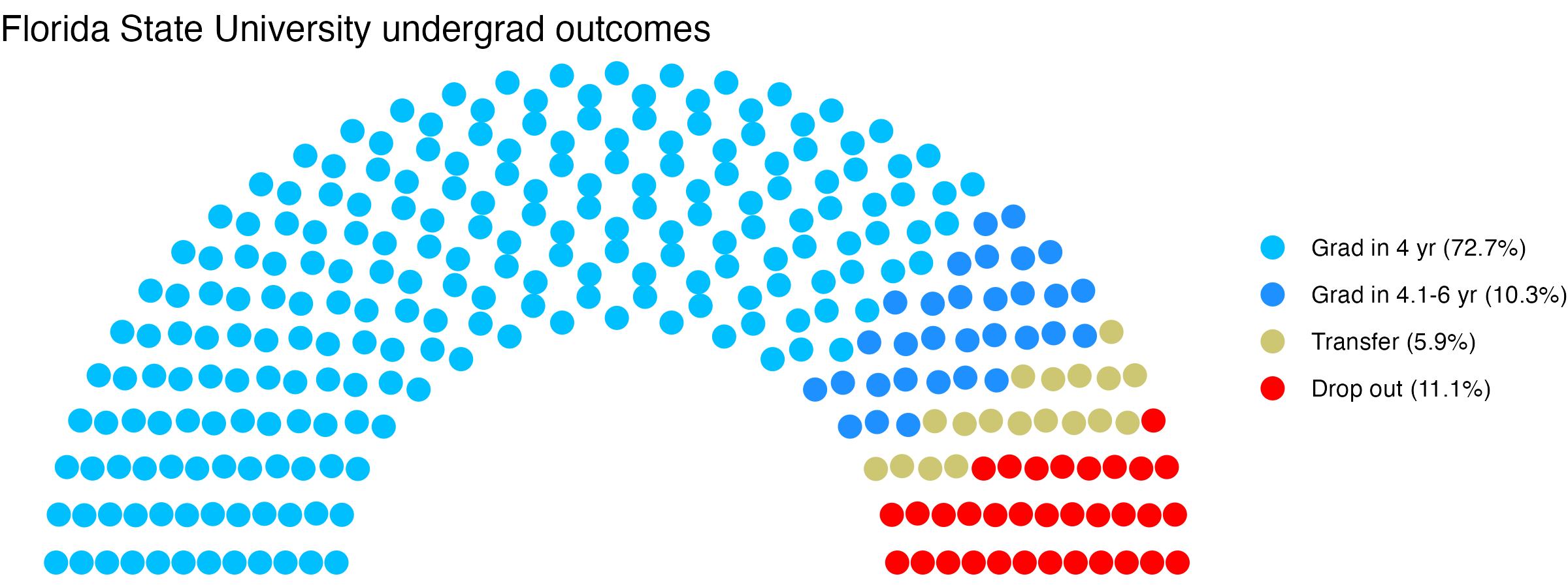 Parliament plot showing the outcomes for full time undergraduates