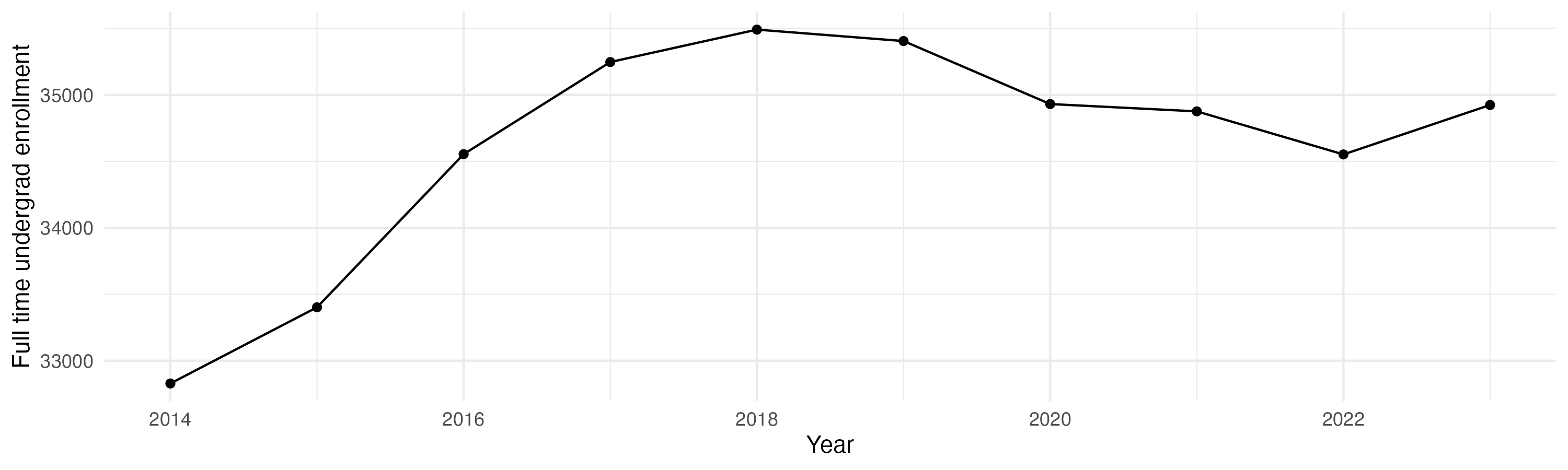 Line plot showing the the full time undergraduate enrollment over time
