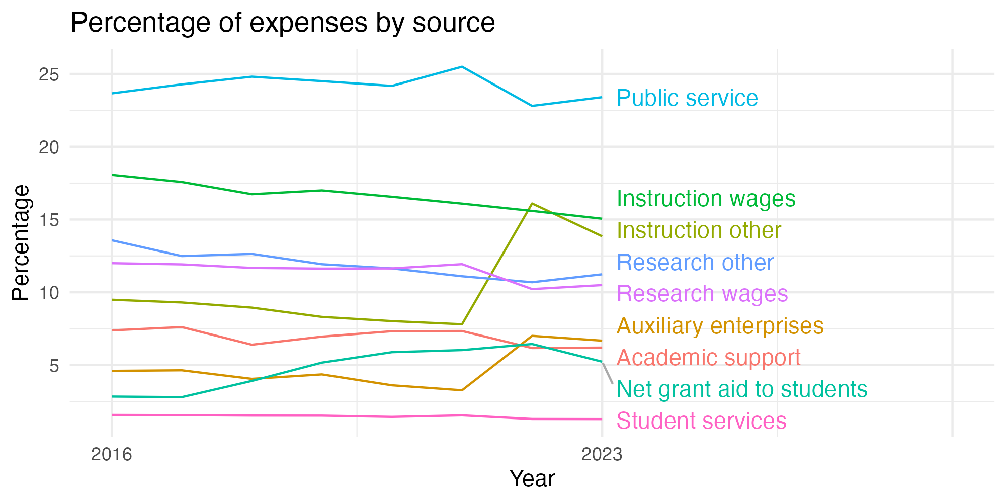Line plot showing expenses by category over time.