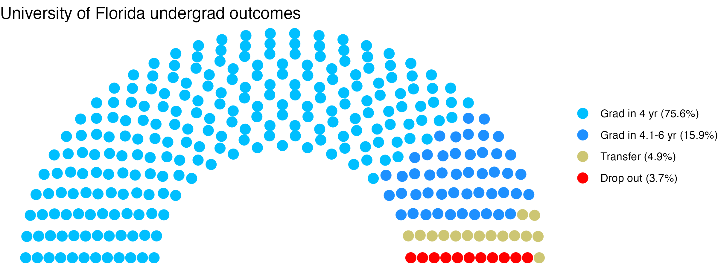 Parliament plot showing the outcomes for full time undergraduates
