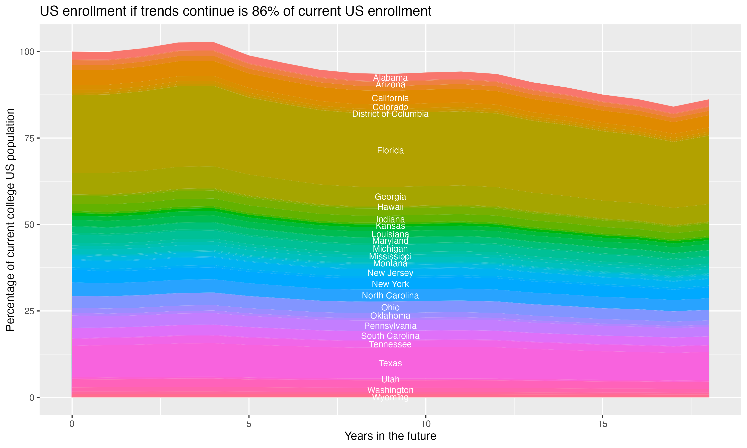 Stacked area plot showing trends if enrollment of 18 year olds per state stay constant; it will be 86percent of the current population.
