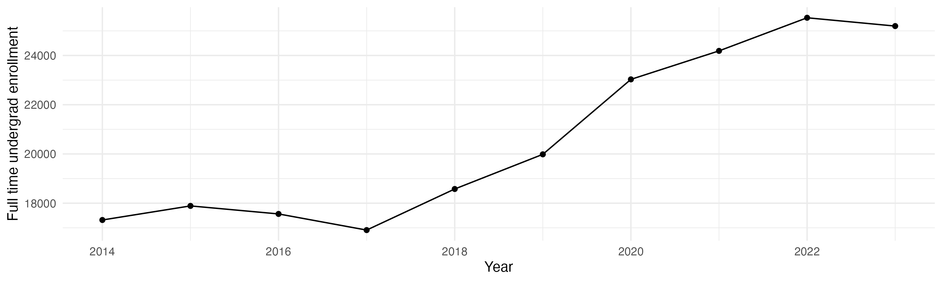 Line plot showing the the full time undergraduate enrollment over time