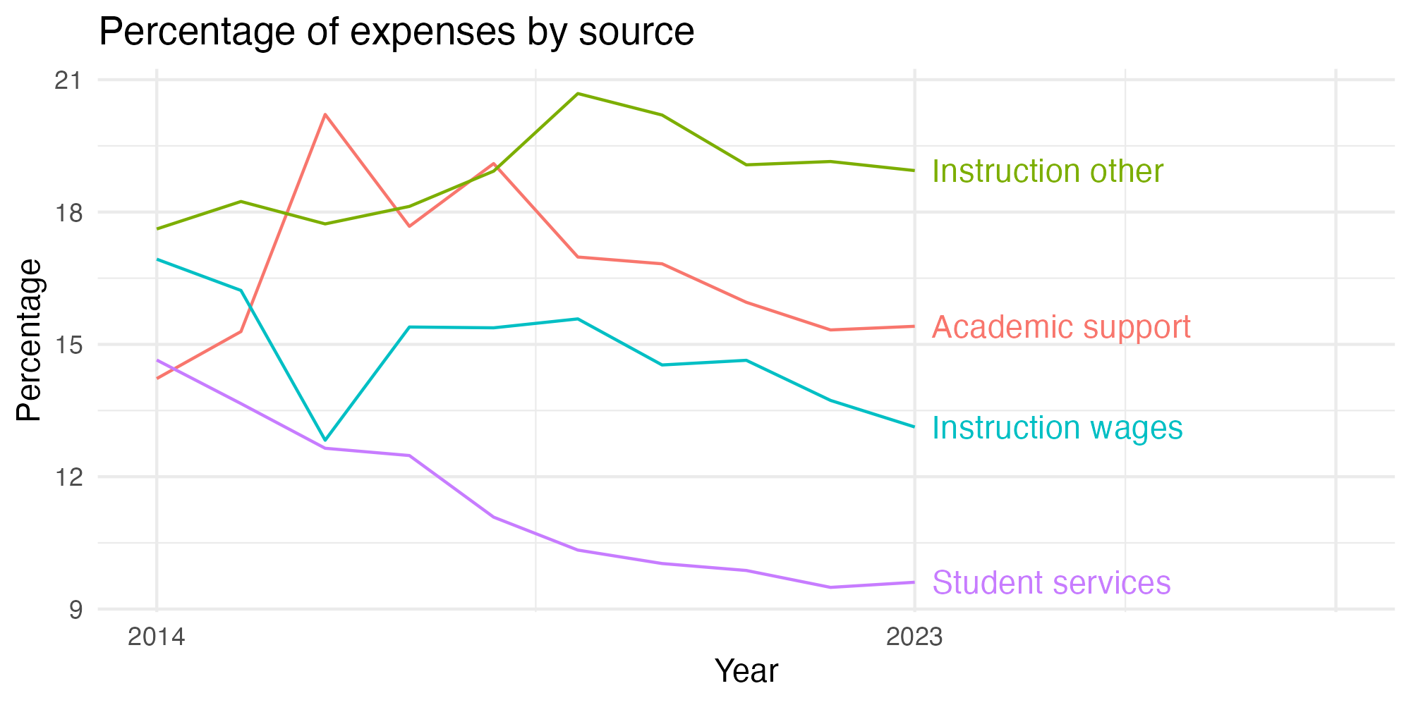 Line plot showing expenses by category over time.