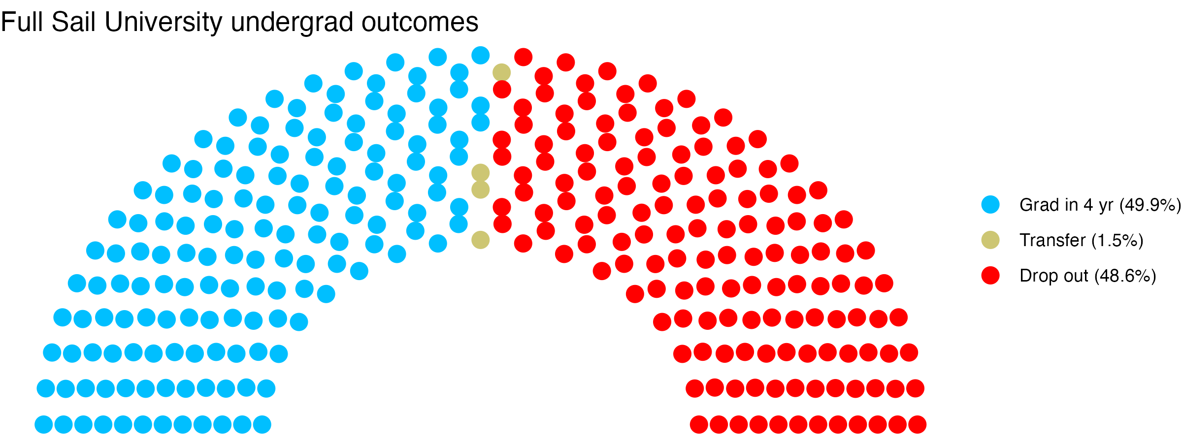 Parliament plot showing the outcomes for full time undergraduates