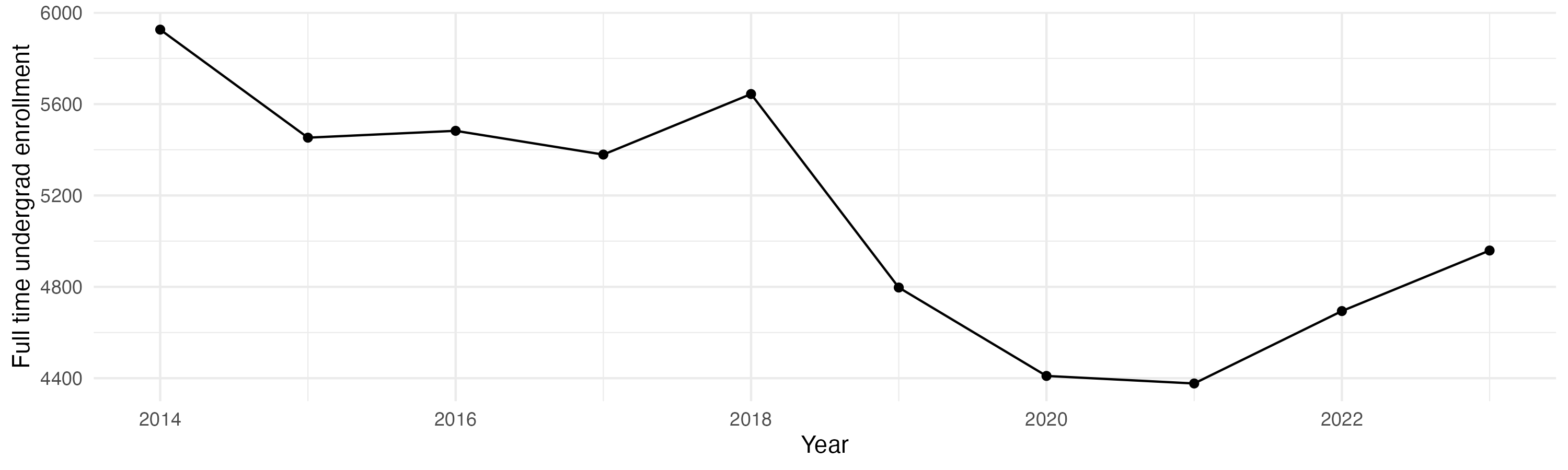 Line plot showing the the full time undergraduate enrollment over time