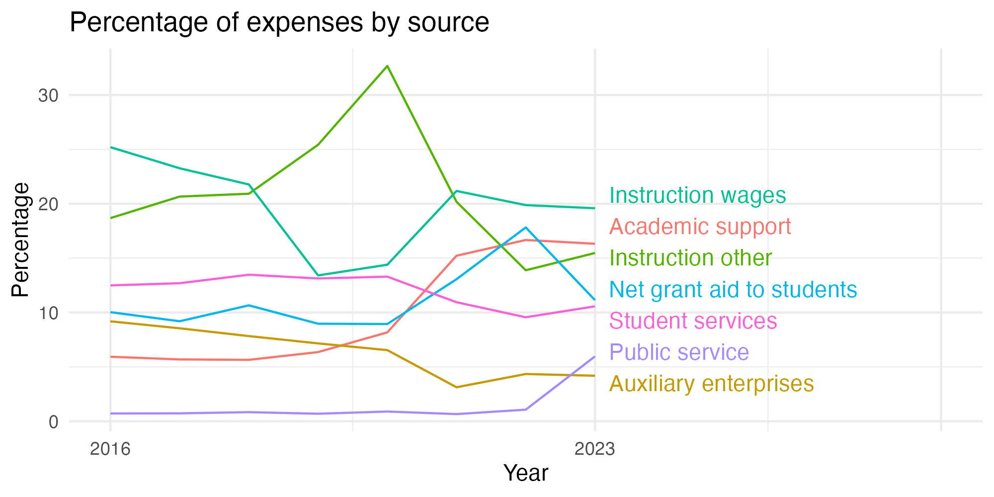 Line plot showing expenses by category over time.