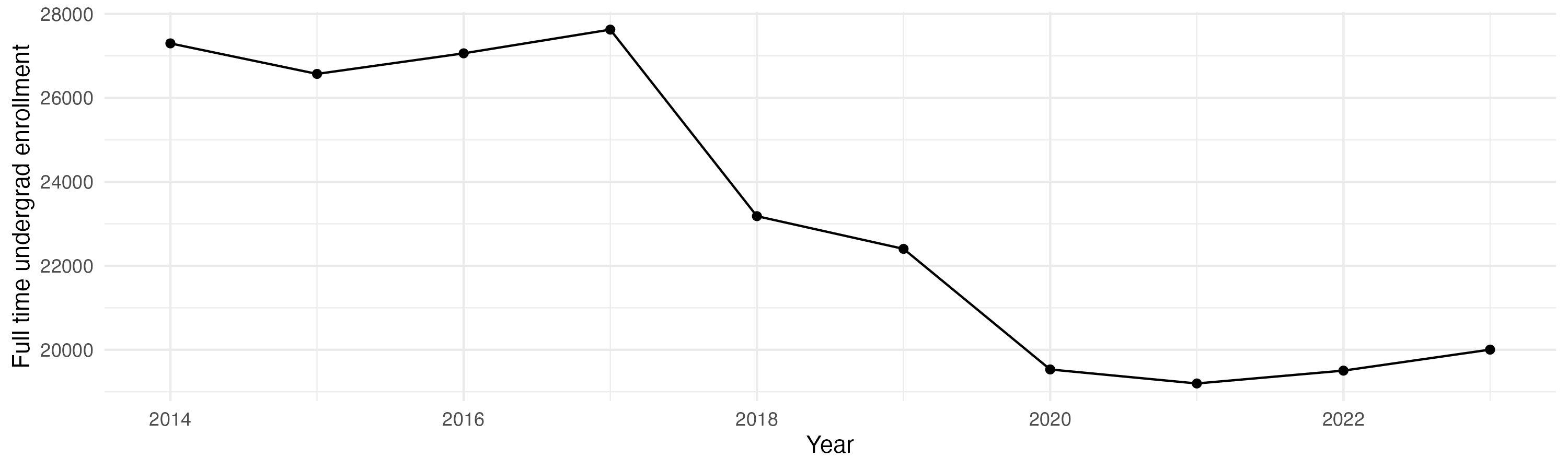 Line plot showing the the full time undergraduate enrollment over time