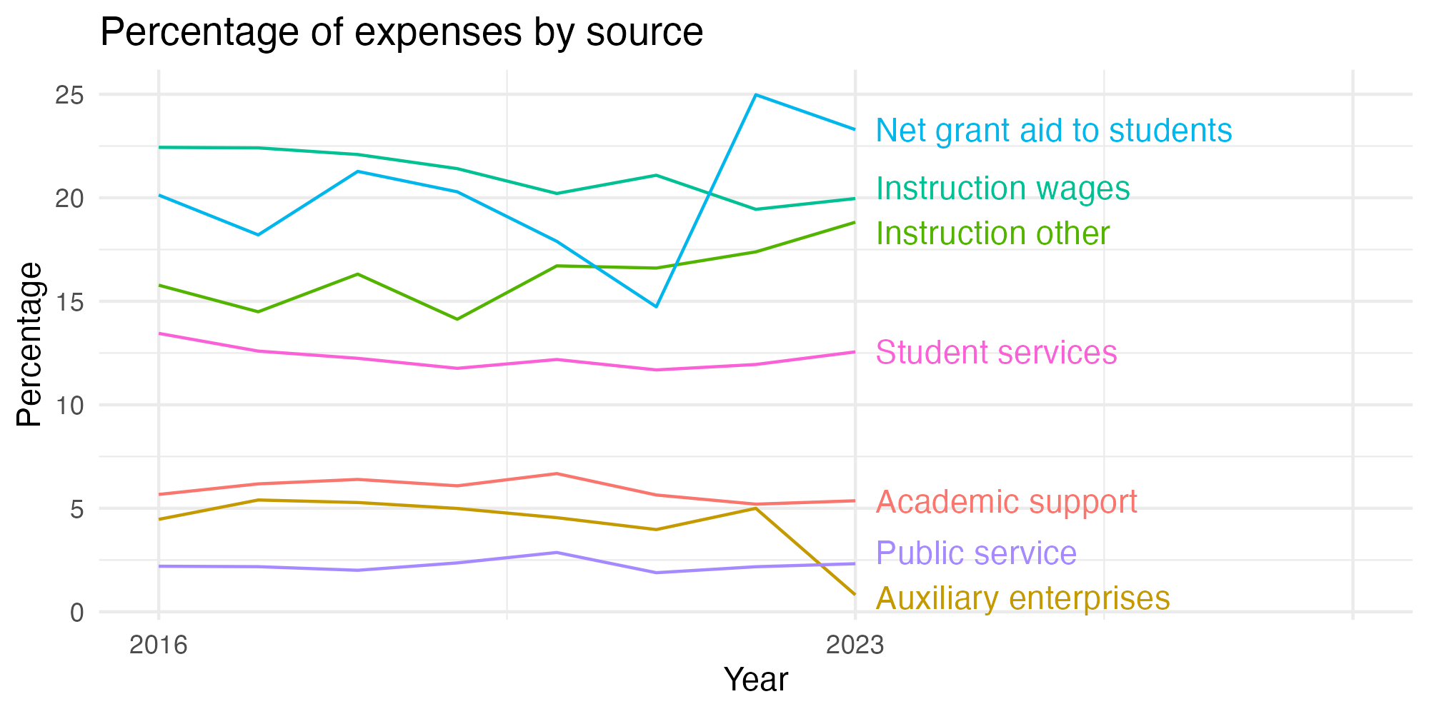 Line plot showing expenses by category over time.