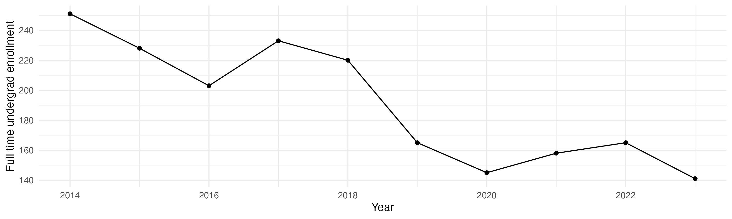 Line plot showing the the full time undergraduate enrollment over time