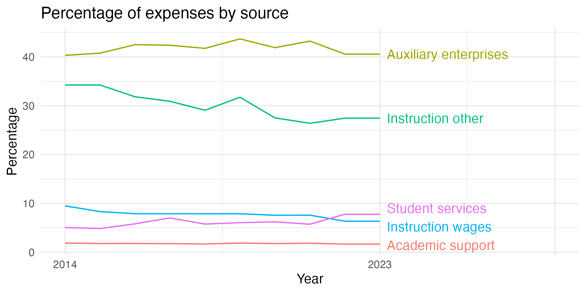 Line plot showing expenses by category over time.