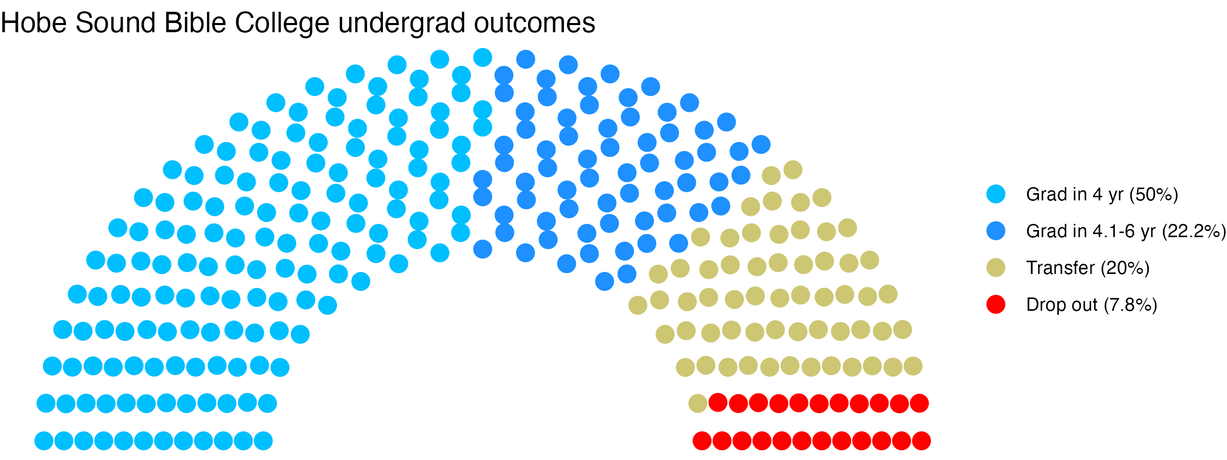 Parliament plot showing the outcomes for full time undergraduates