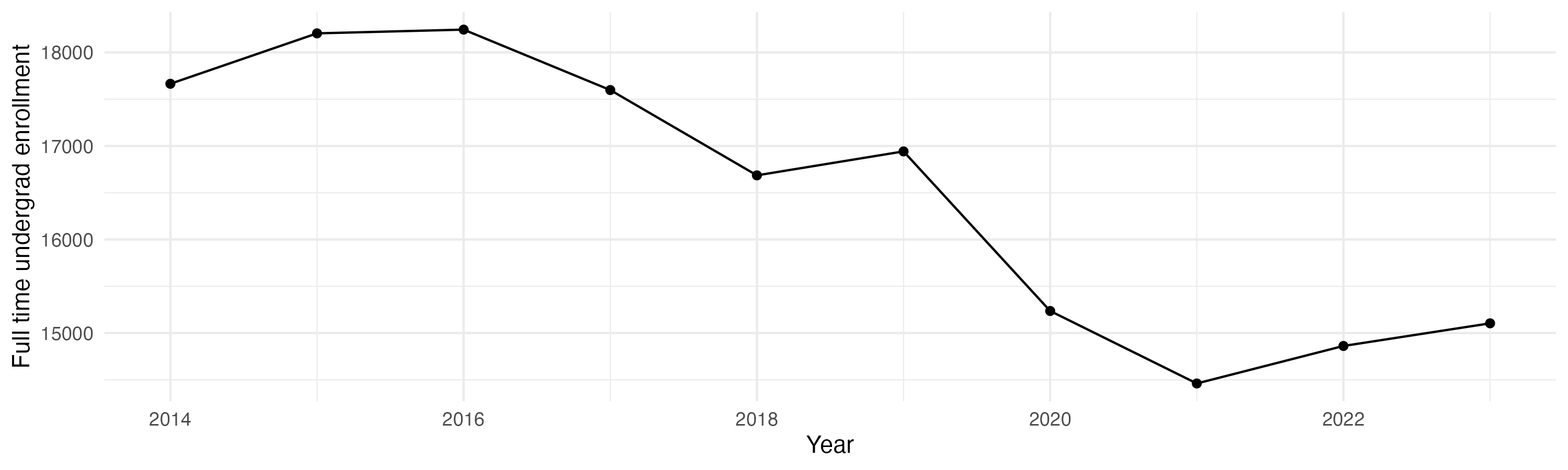 Line plot showing the the full time undergraduate enrollment over time
