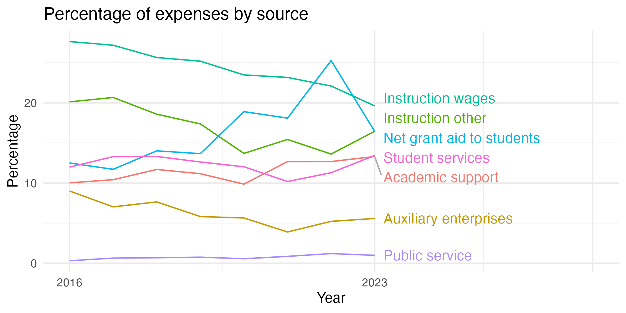 Line plot showing expenses by category over time.