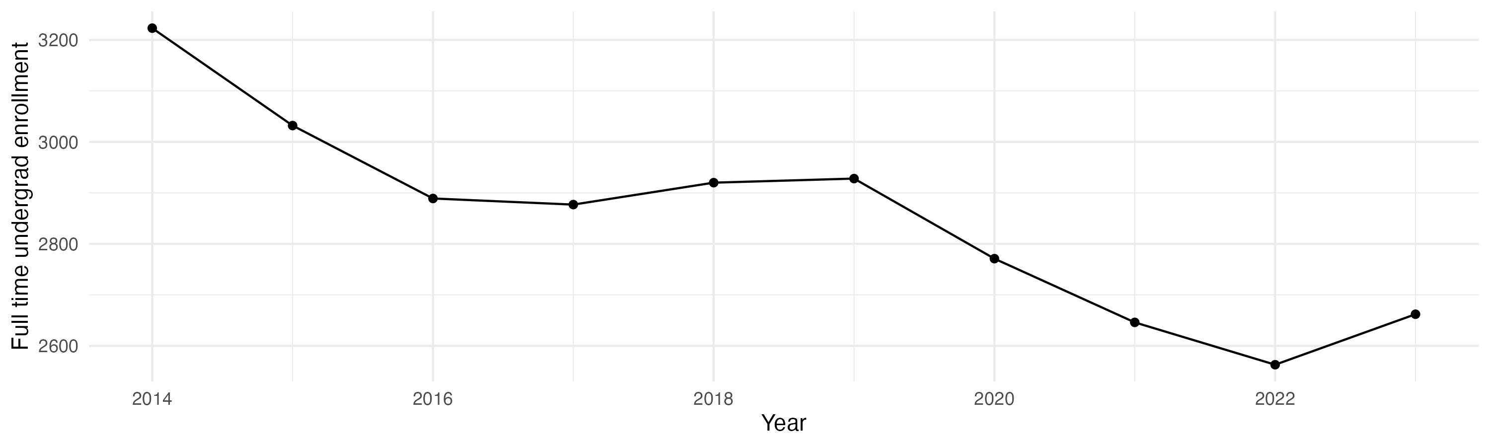 Line plot showing the the full time undergraduate enrollment over time