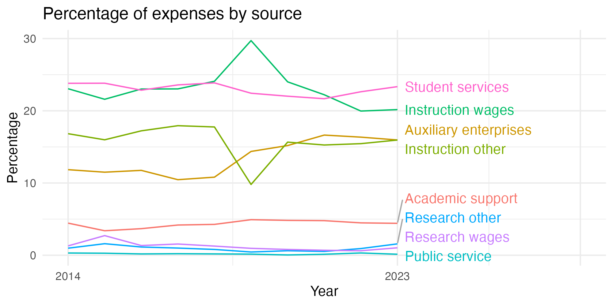 Line plot showing expenses by category over time.
