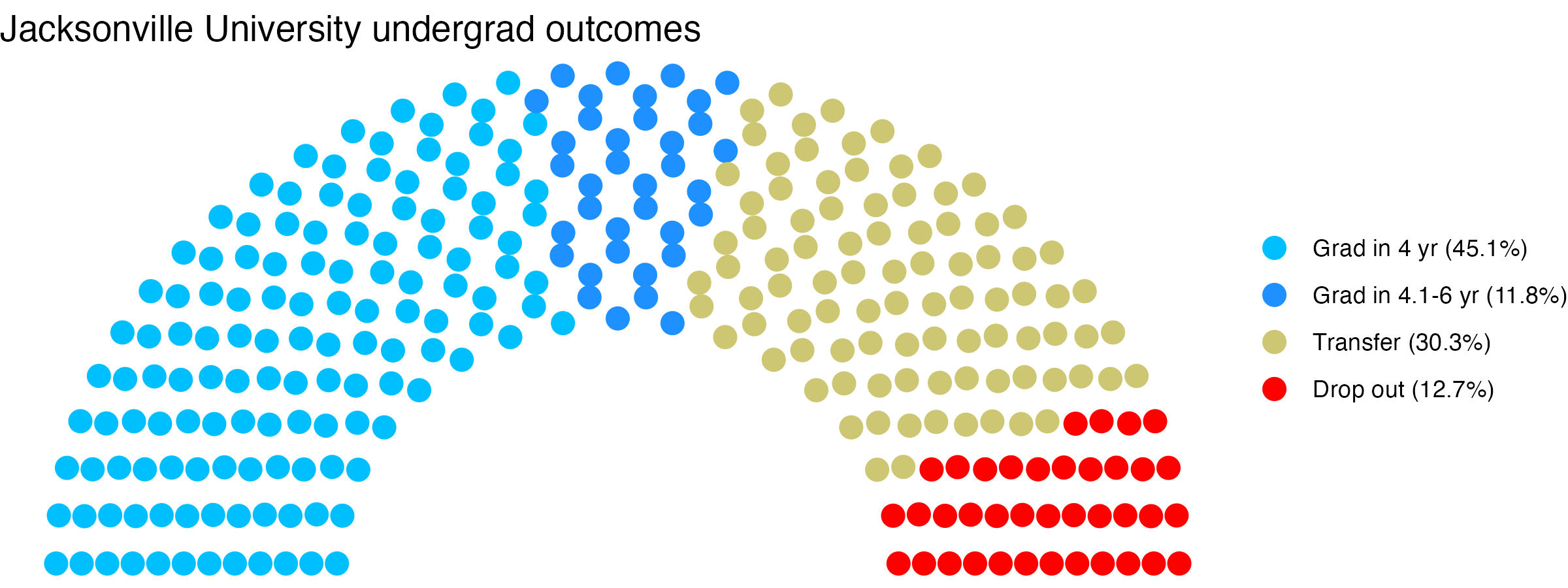 Parliament plot showing the outcomes for full time undergraduates