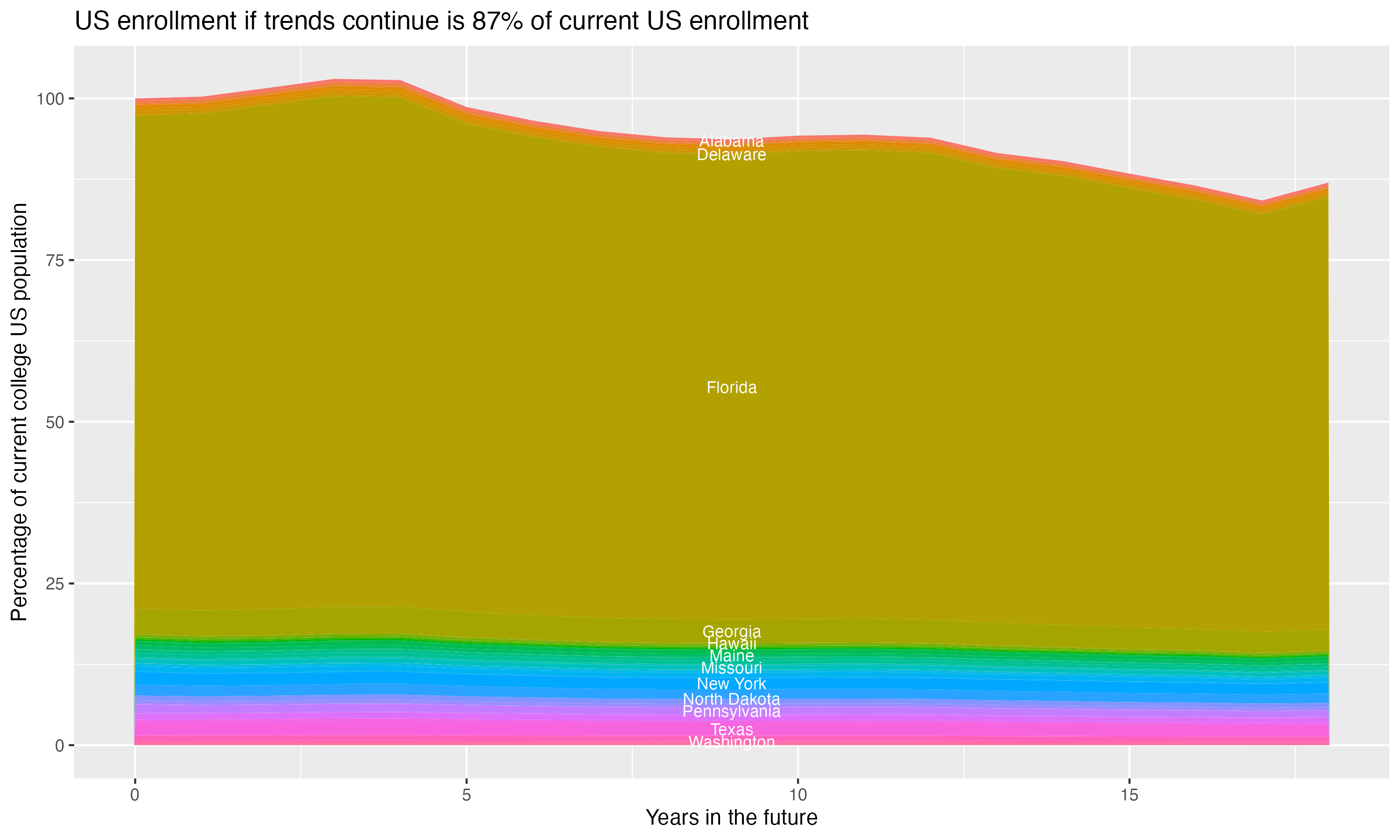 Stacked area plot showing trends if enrollment of 18 year olds per state stay constant; it will be 87percent of the current population.