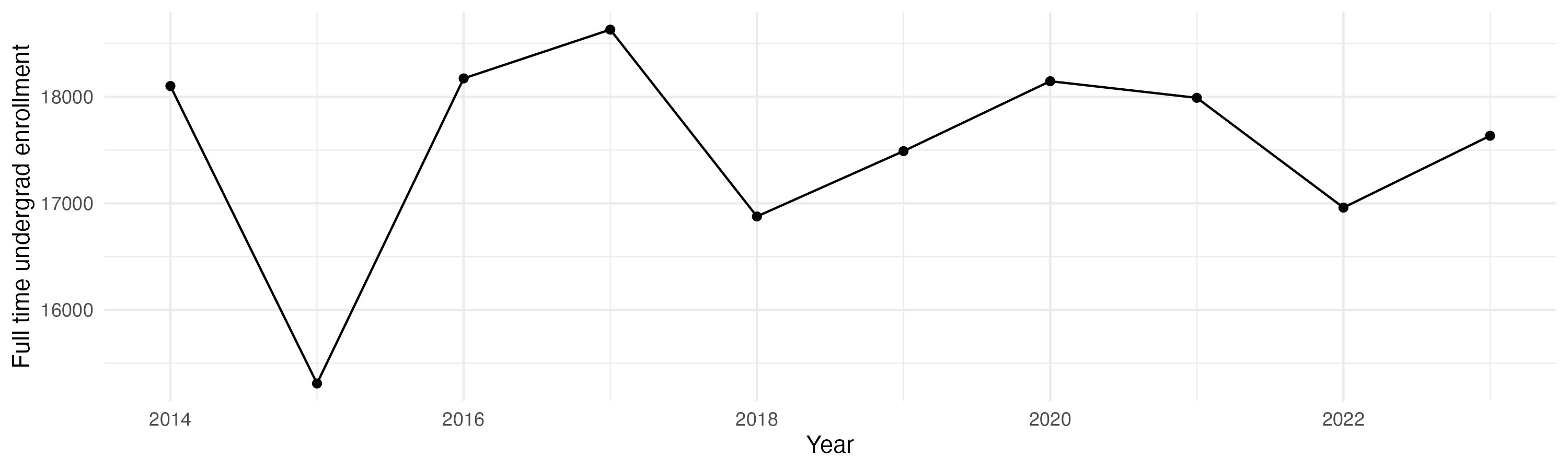 Line plot showing the the full time undergraduate enrollment over time