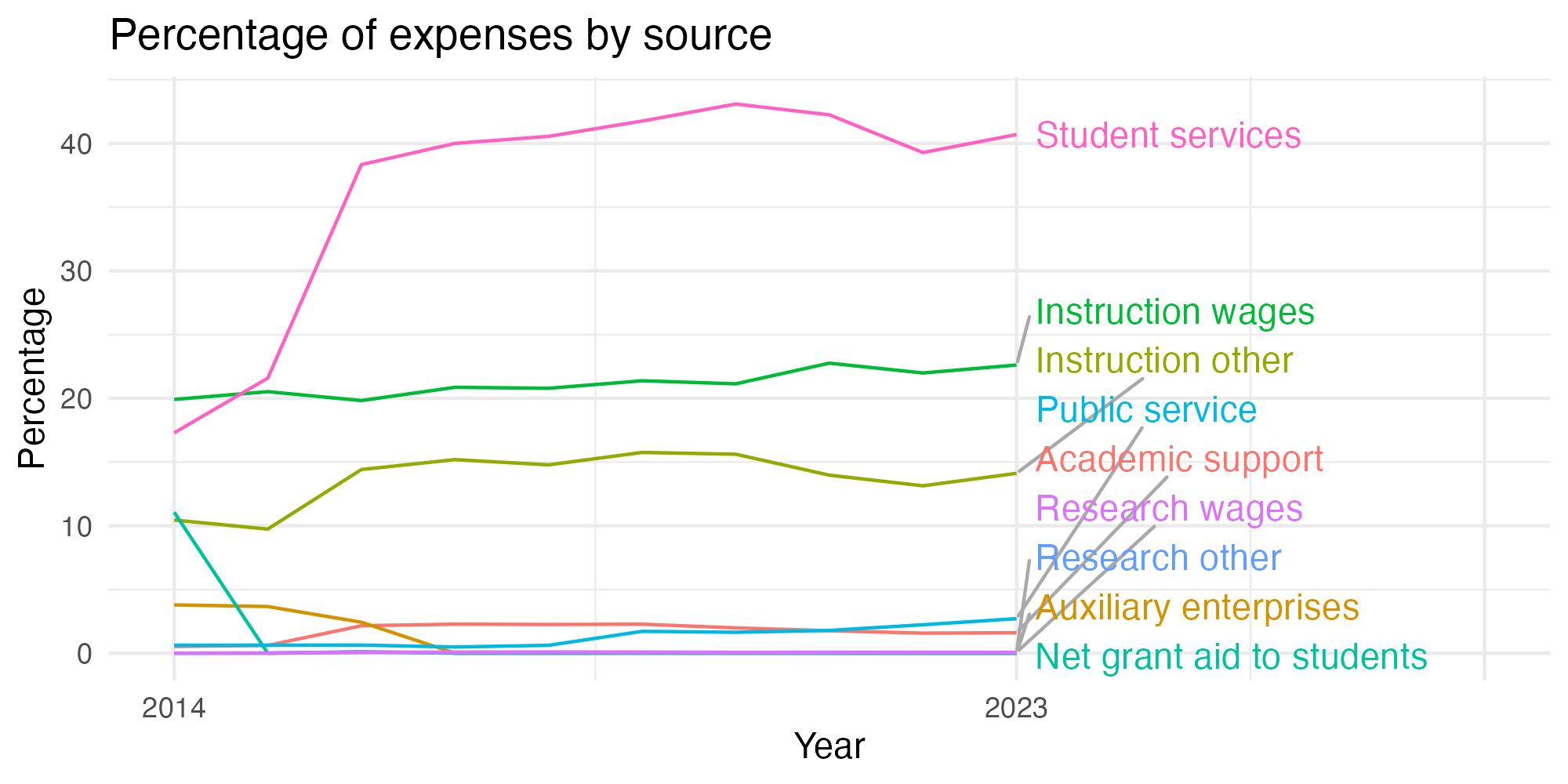 Line plot showing expenses by category over time.