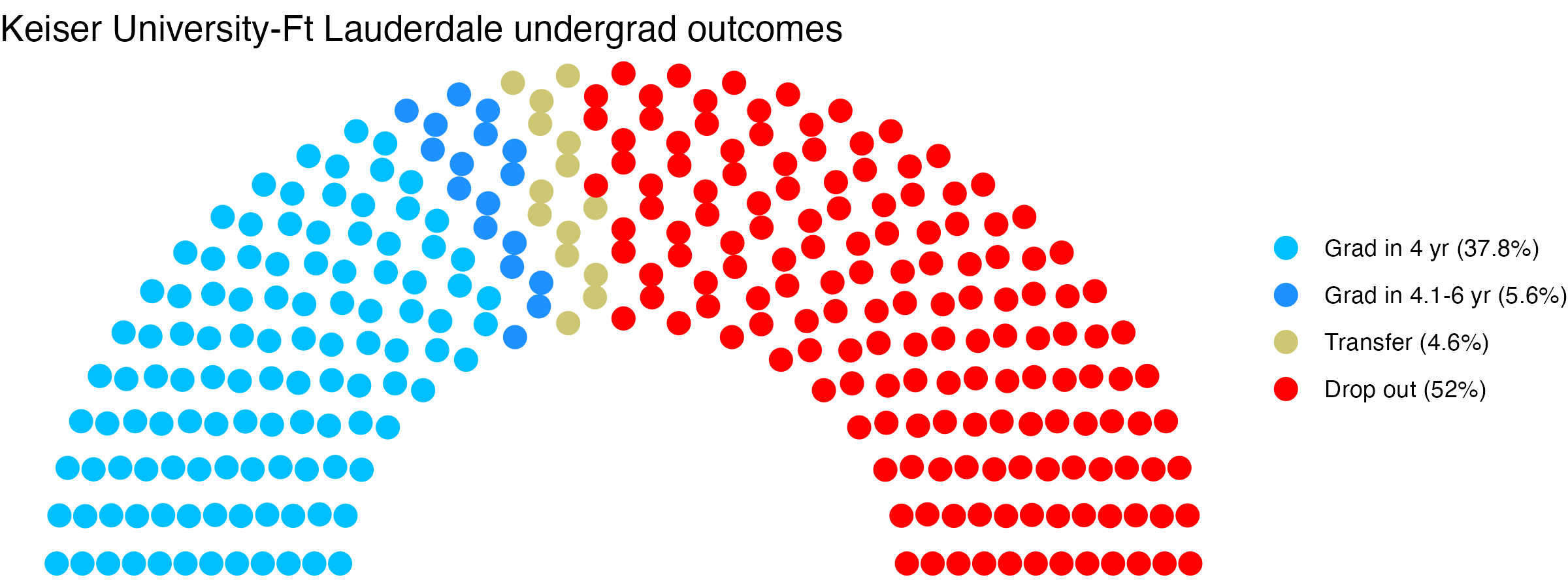 Parliament plot showing the outcomes for full time undergraduates