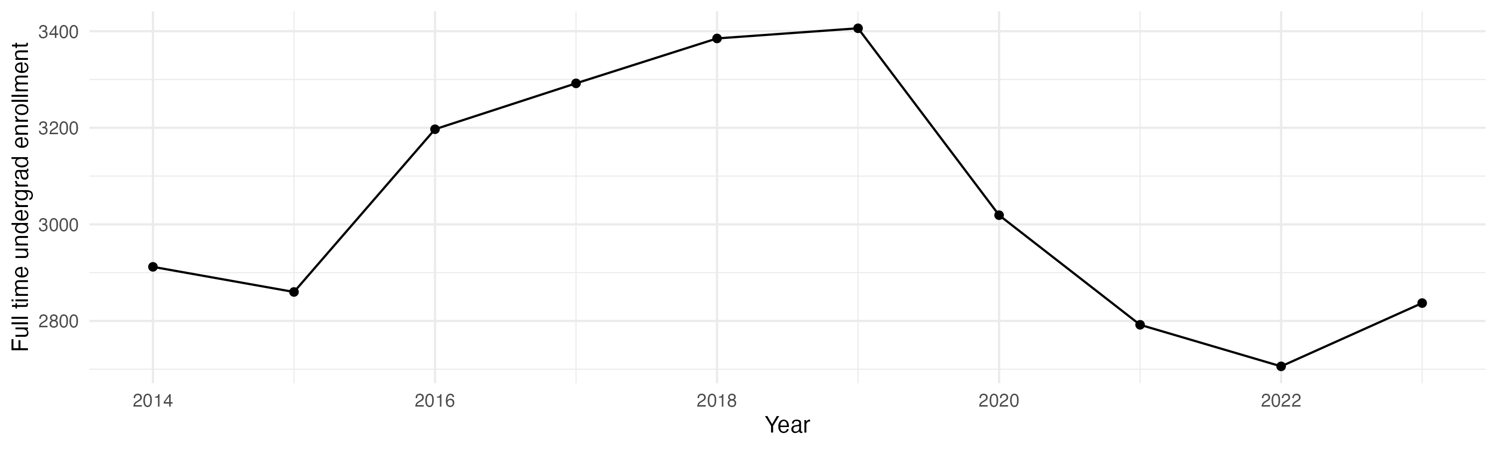Line plot showing the the full time undergraduate enrollment over time