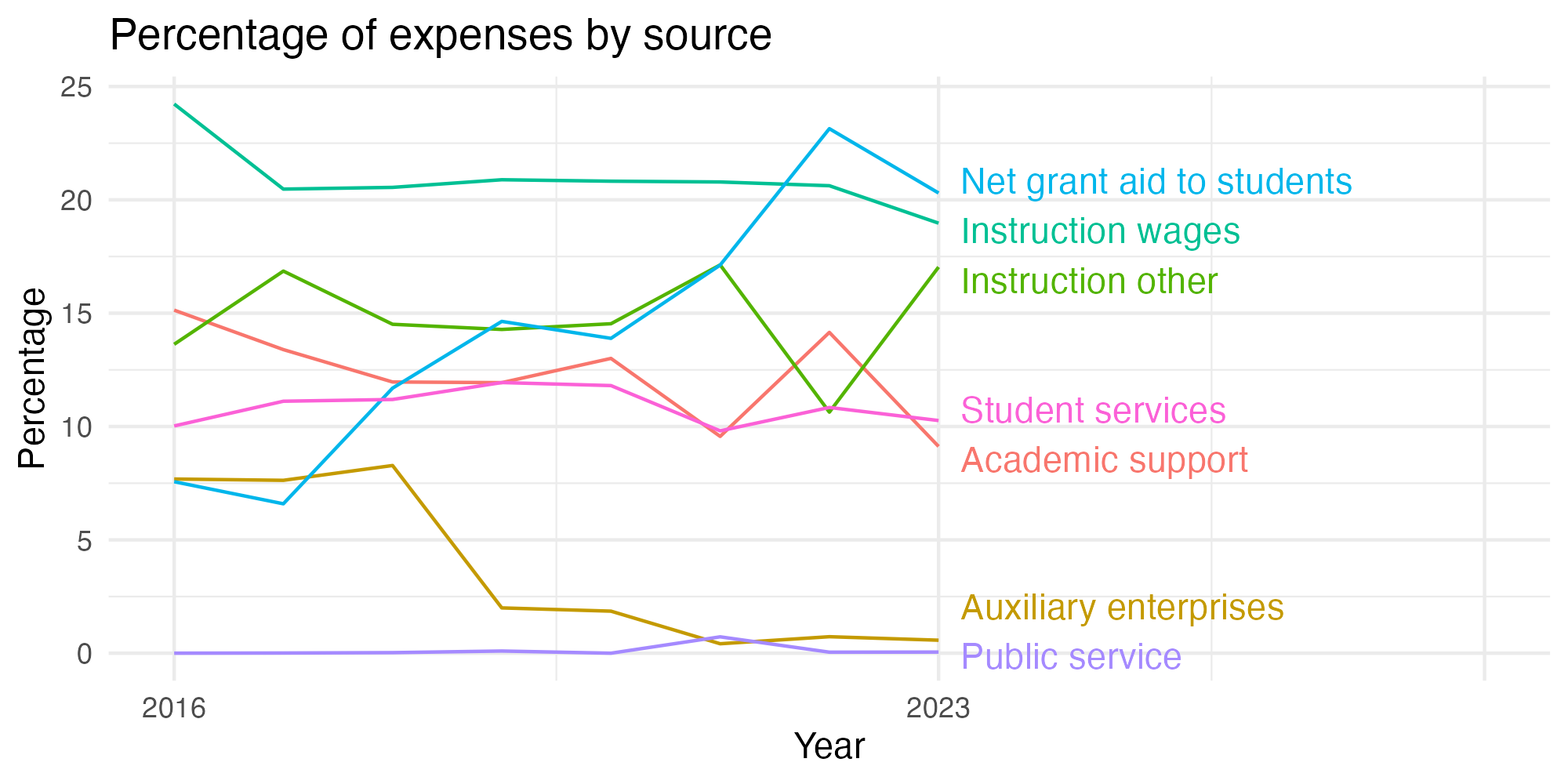 Line plot showing expenses by category over time.