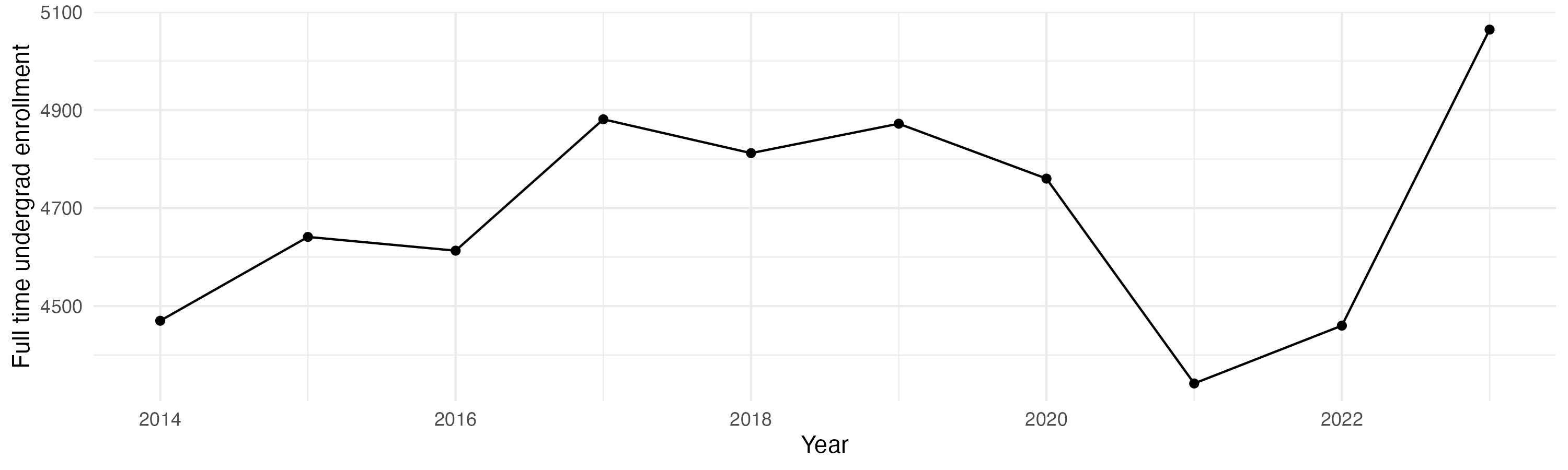 Line plot showing the the full time undergraduate enrollment over time