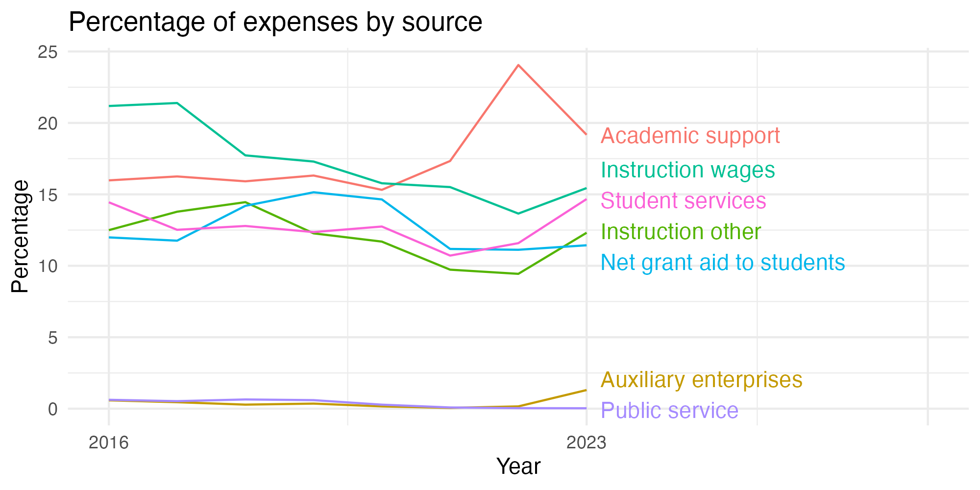 Line plot showing expenses by category over time.