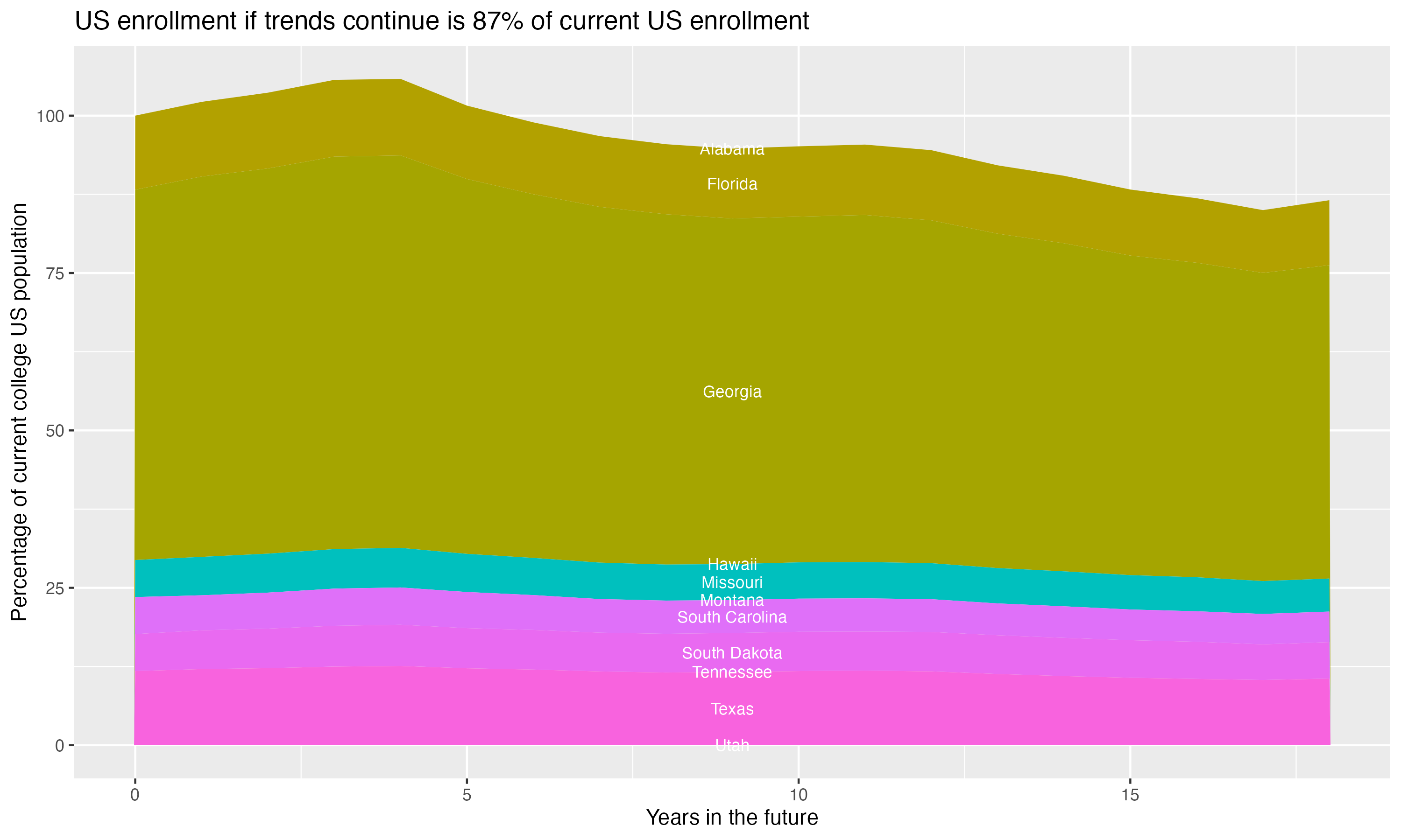 Stacked area plot showing trends if enrollment of 18 year olds per state stay constant; it will be 87percent of the current population.