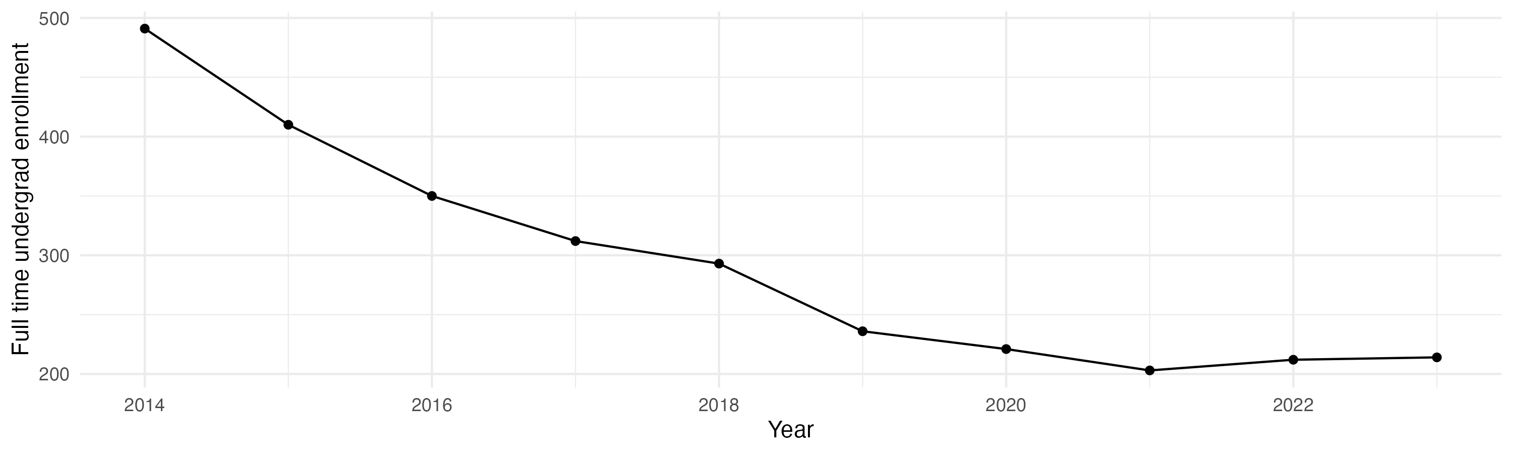 Line plot showing the the full time undergraduate enrollment over time