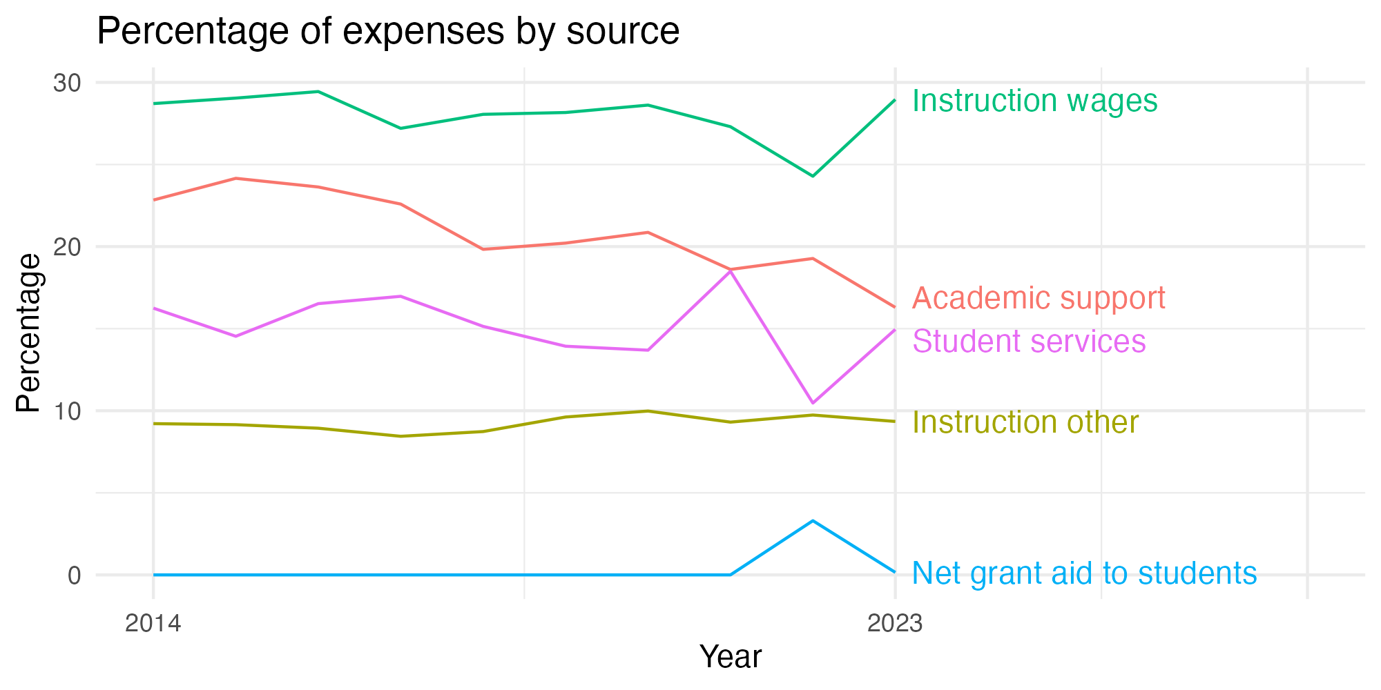 Line plot showing expenses by category over time.
