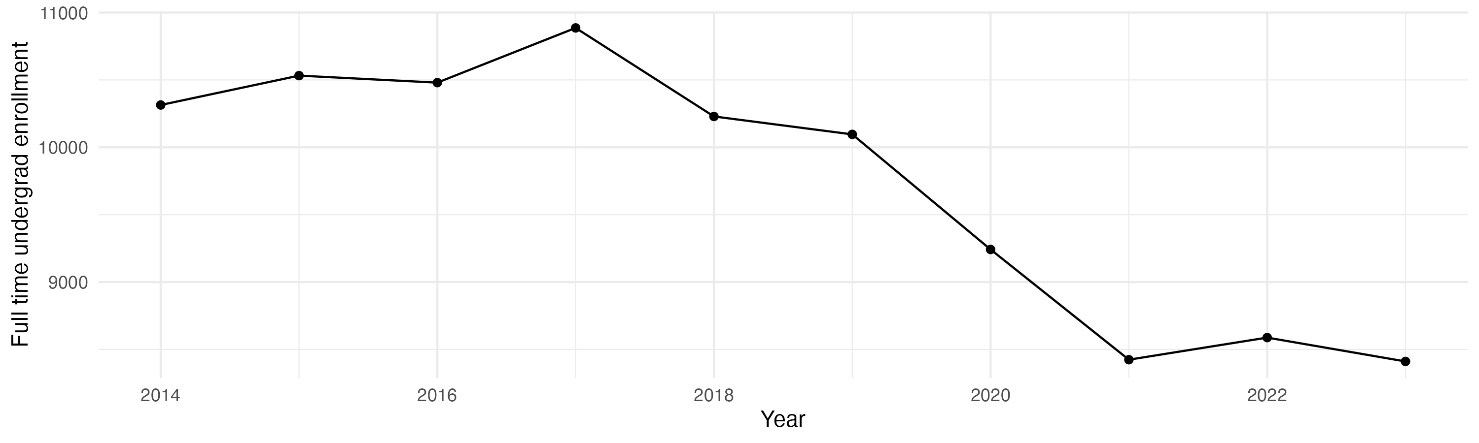 Line plot showing the the full time undergraduate enrollment over time