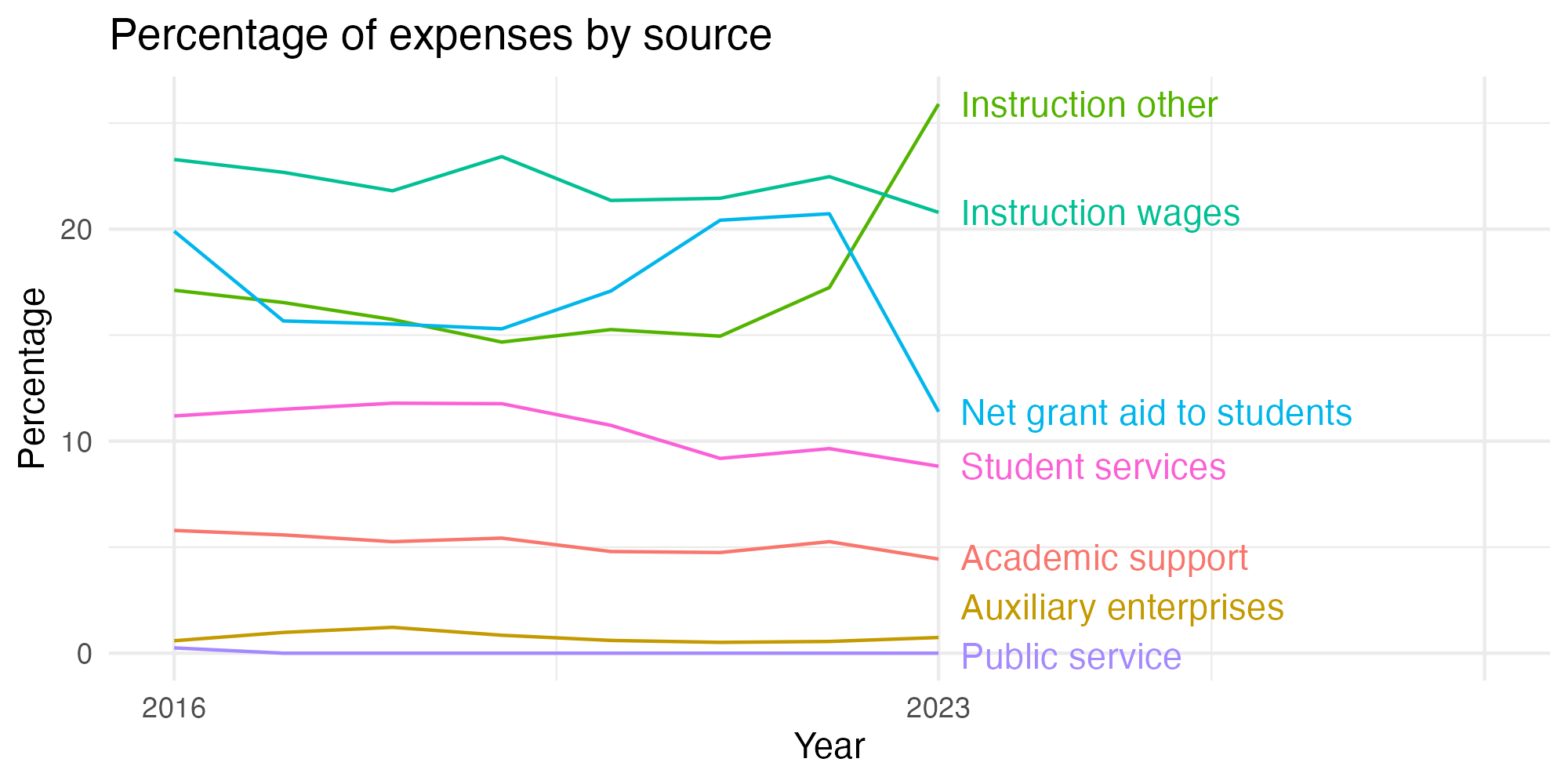 Line plot showing expenses by category over time.