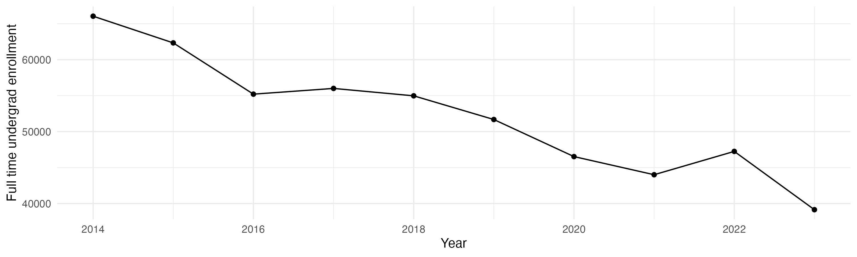 Line plot showing the the full time undergraduate enrollment over time