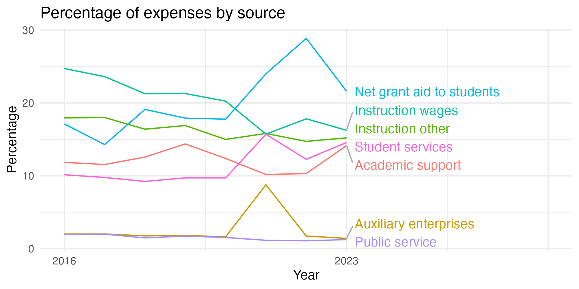 Line plot showing expenses by category over time.