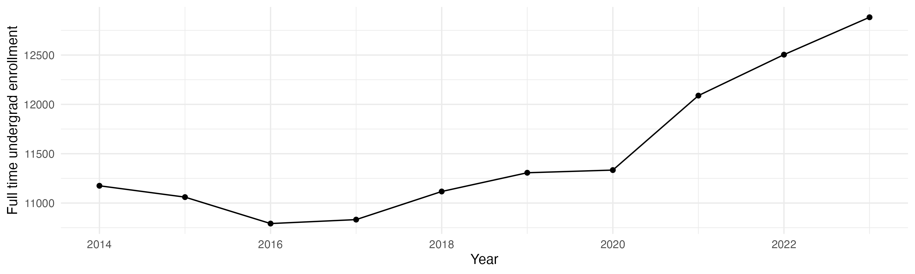 Line plot showing the the full time undergraduate enrollment over time