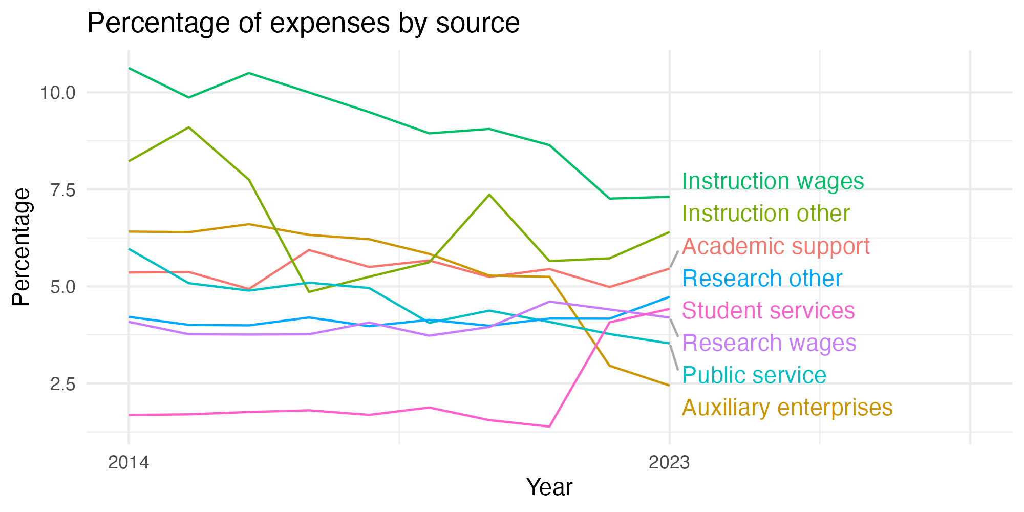 Line plot showing expenses by category over time.