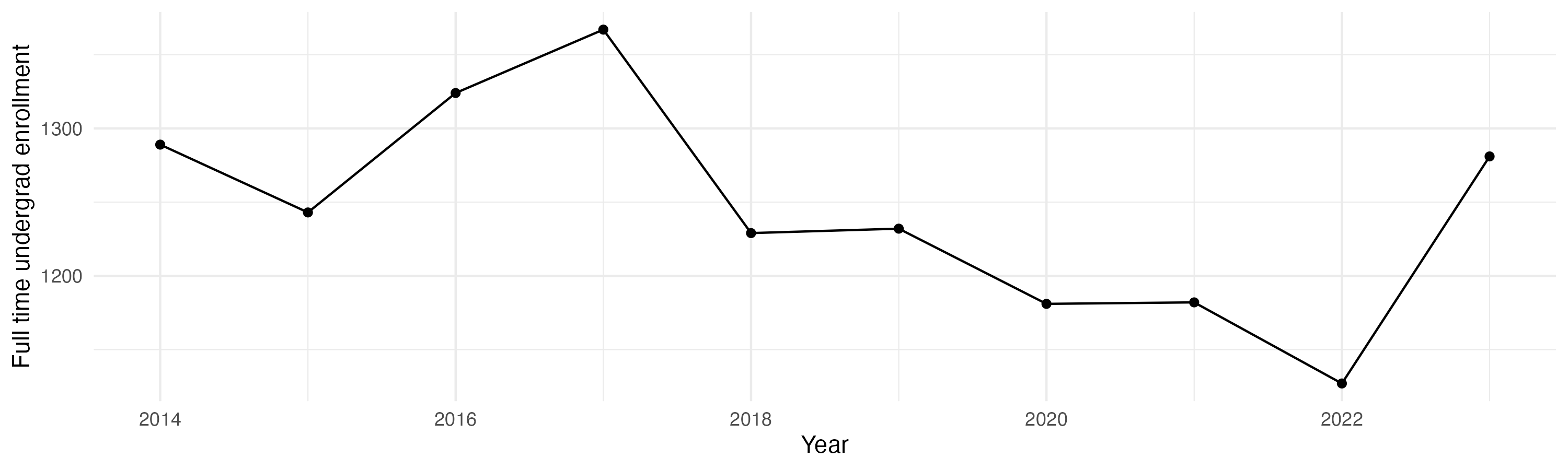 Line plot showing the the full time undergraduate enrollment over time