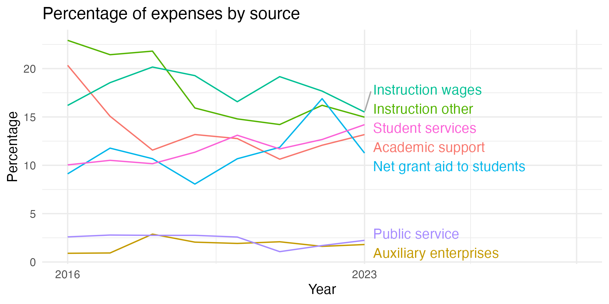Line plot showing expenses by category over time.