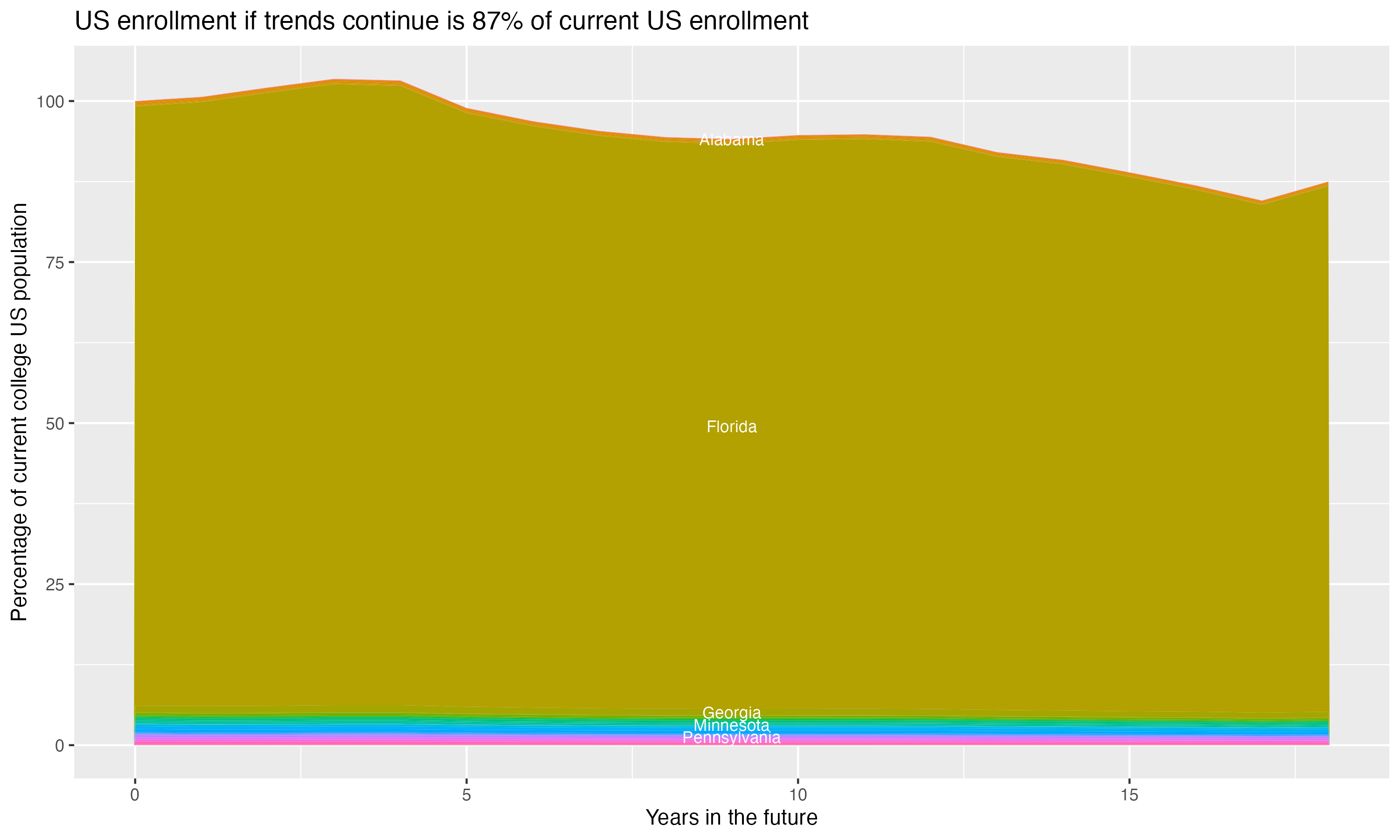 Stacked area plot showing trends if enrollment of 18 year olds per state stay constant; it will be 87percent of the current population.