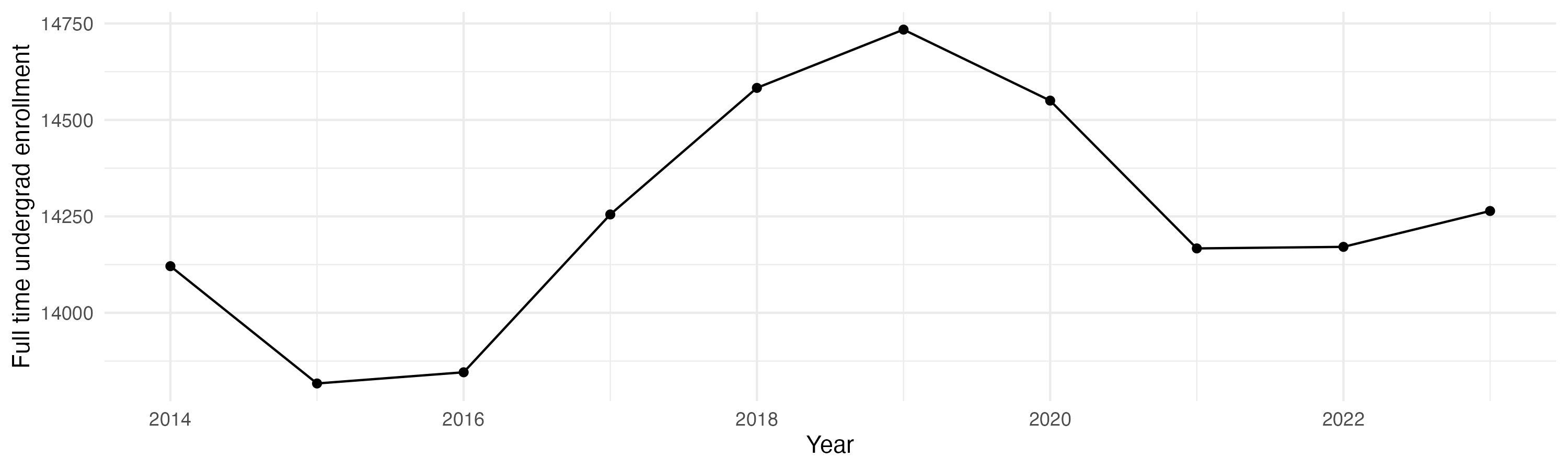 Line plot showing the the full time undergraduate enrollment over time