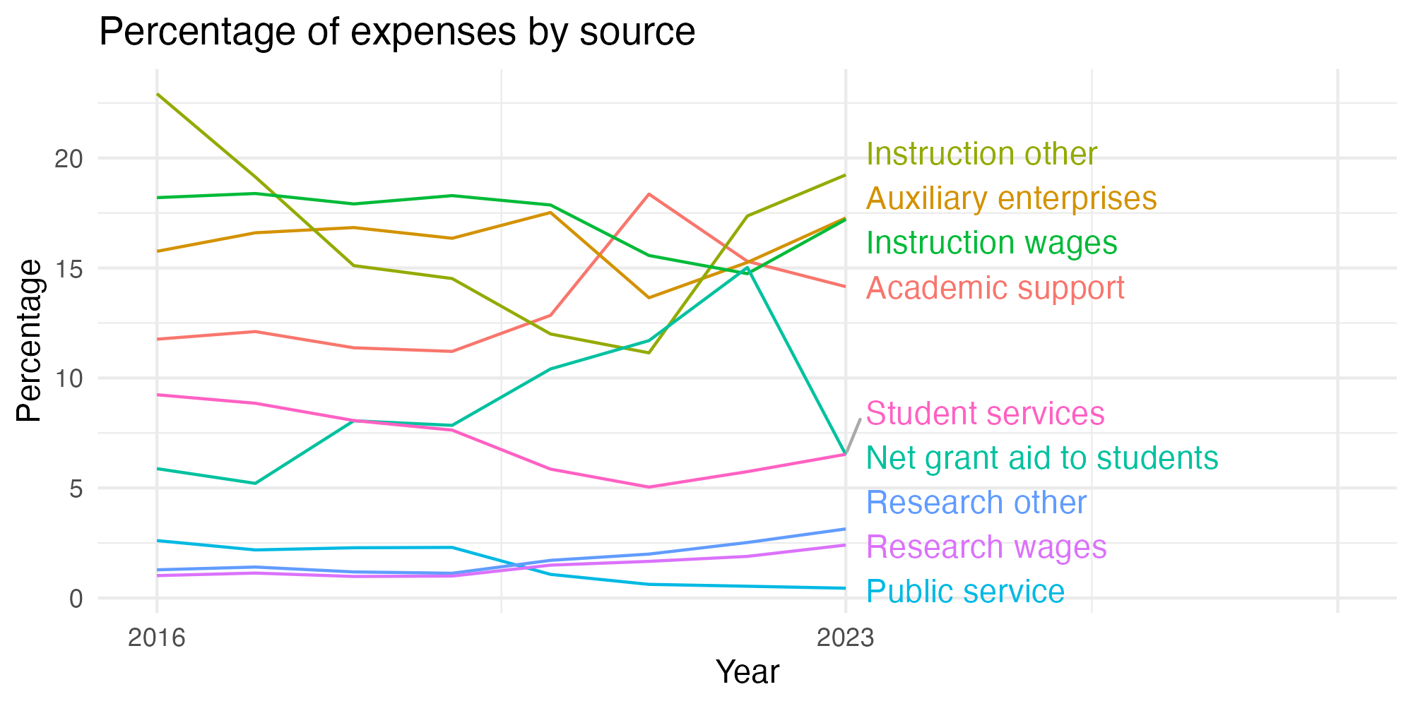 Line plot showing expenses by category over time.