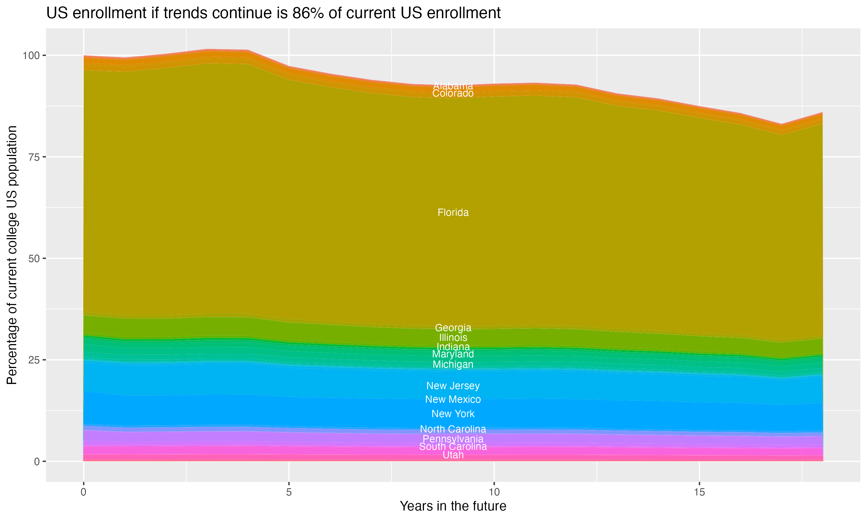 Stacked area plot showing trends if enrollment of 18 year olds per state stay constant; it will be 86percent of the current population.