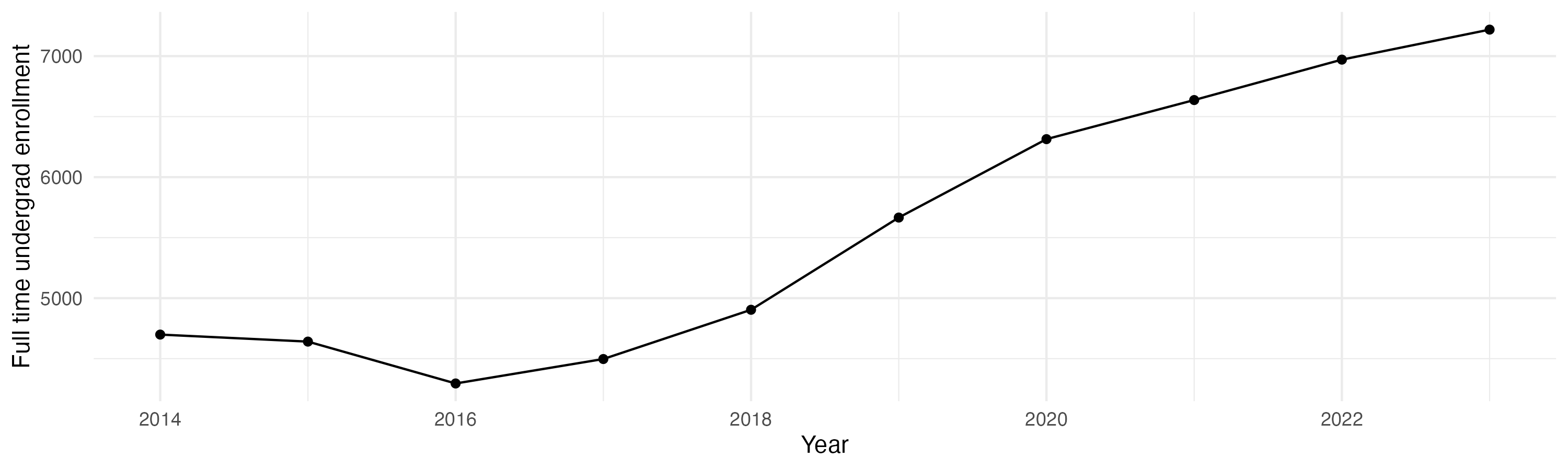 Line plot showing the the full time undergraduate enrollment over time