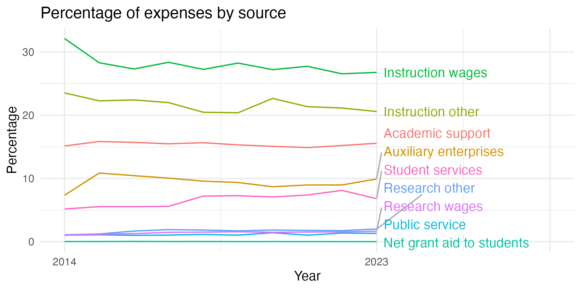 Line plot showing expenses by category over time.