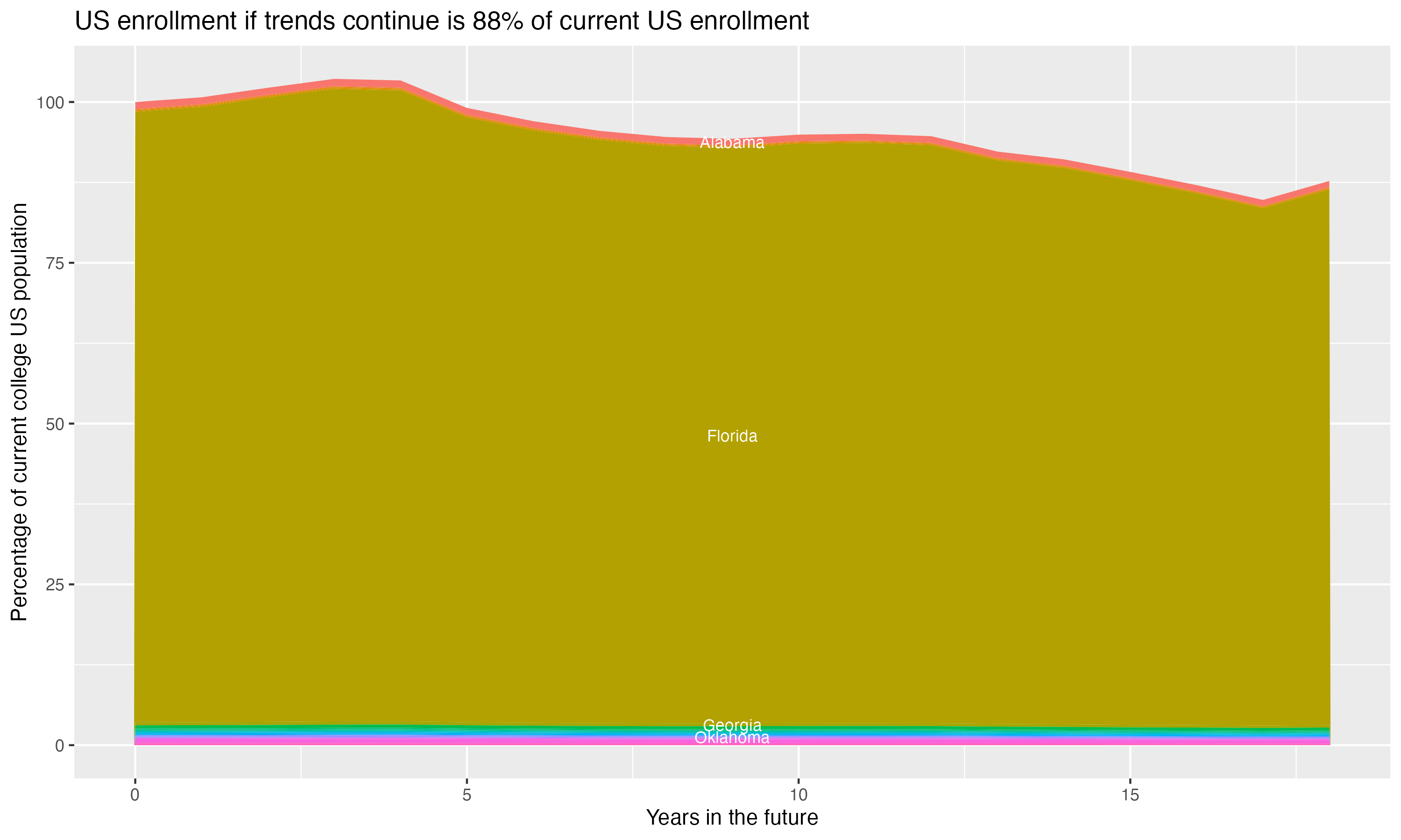 Stacked area plot showing trends if enrollment of 18 year olds per state stay constant; it will be 88percent of the current population.