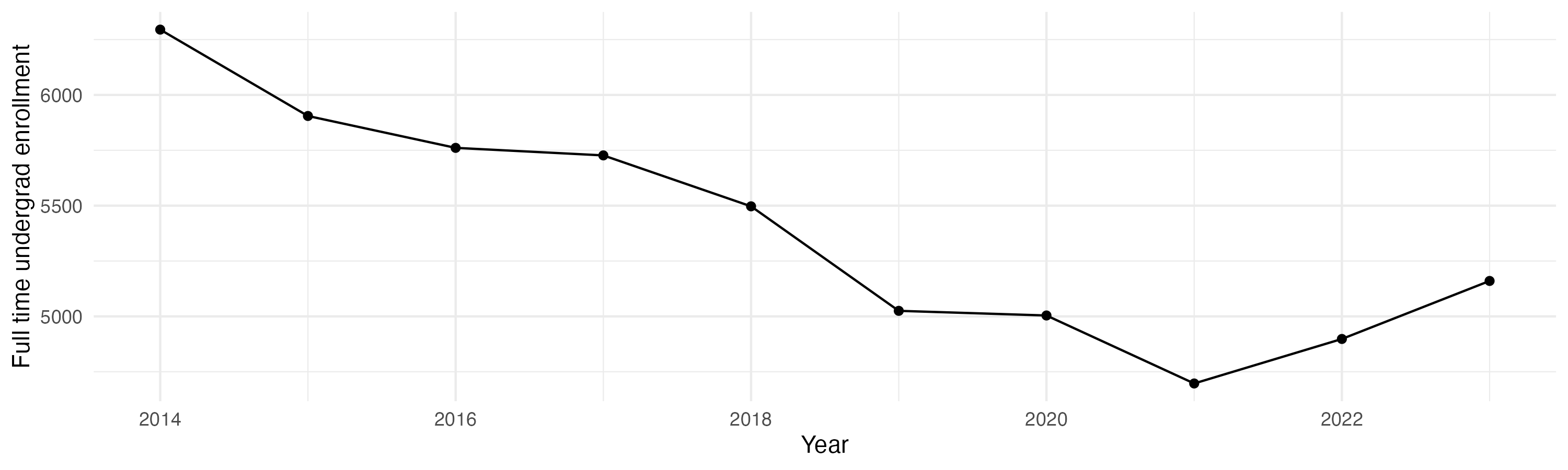 Line plot showing the the full time undergraduate enrollment over time