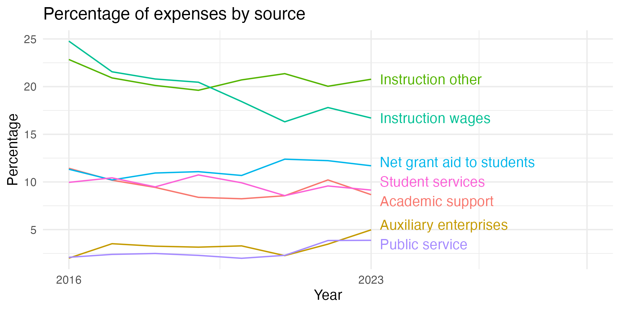 Line plot showing expenses by category over time.