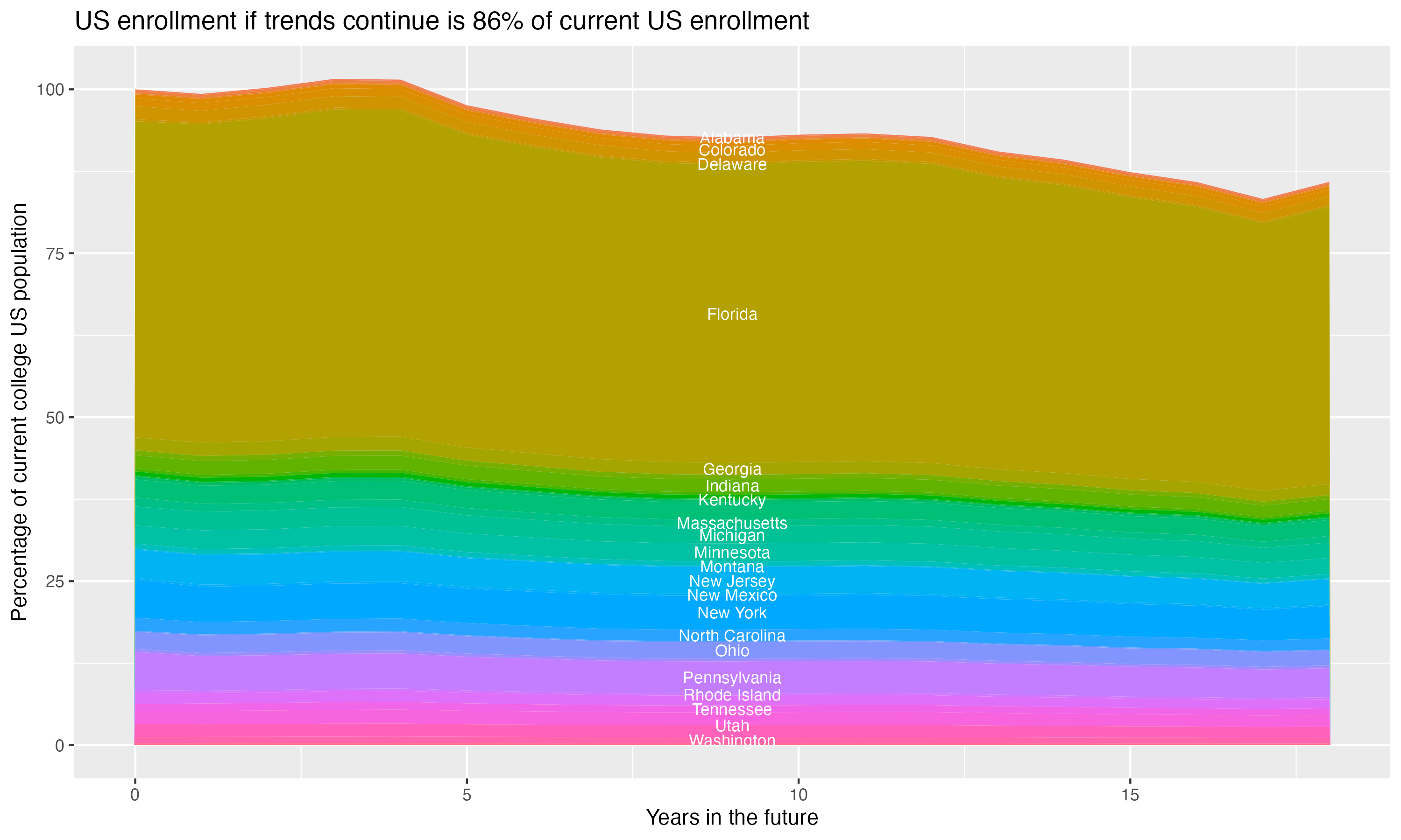 Stacked area plot showing trends if enrollment of 18 year olds per state stay constant; it will be 86percent of the current population.